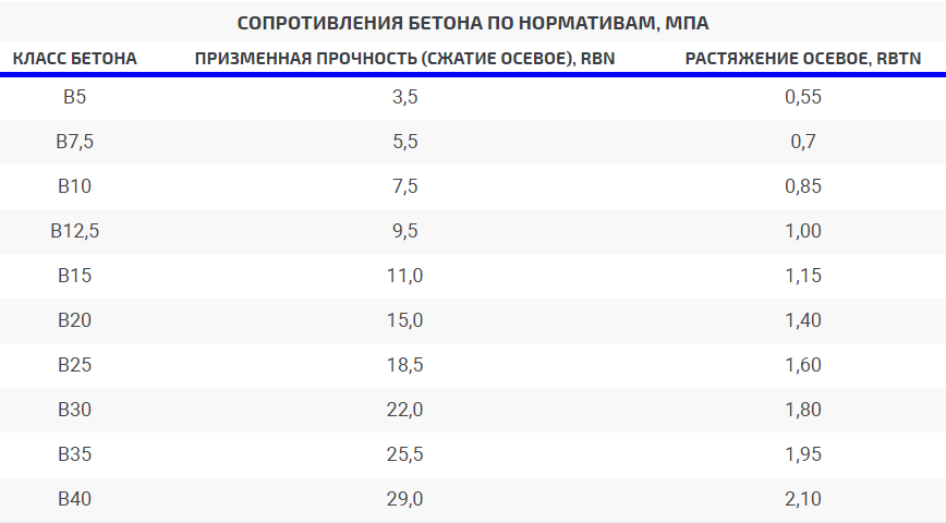 Нормативы для экспертизы прочности бетона на соответствие осевого сжатия и растяжения классу строительного материала